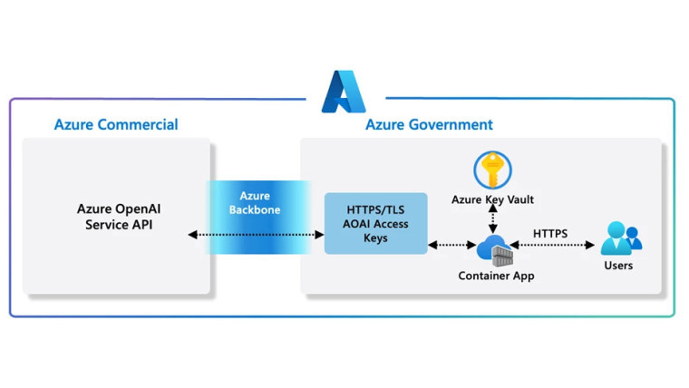 微软Azure OpenAI向政府客户提供安全的生成式AI API访问权限 助力政务智能化与网络安全并重