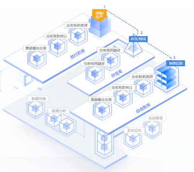 互融云 以互联网+金融+场景重塑供应链金融，让金融服务回归本质